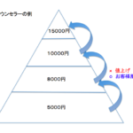 サロン開業時のメニュー価格の決め方と、値上げのカンタンなやり方とは？