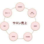 【８話】サロン売上を伸ばす７つの方程式「ＦＲＡＰ」の全貌を公開します。